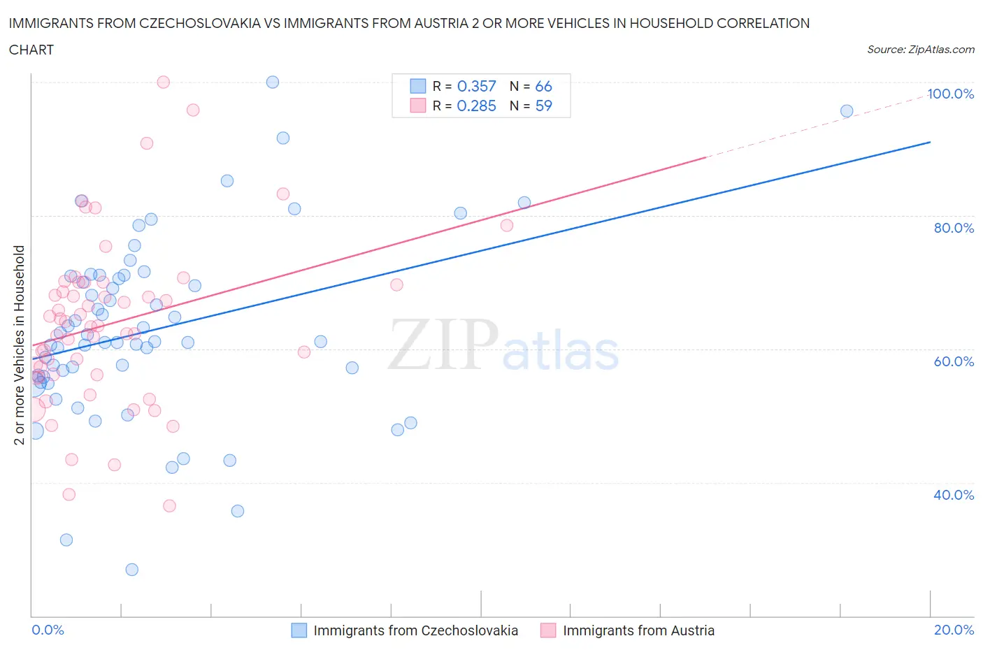 Immigrants from Czechoslovakia vs Immigrants from Austria 2 or more Vehicles in Household