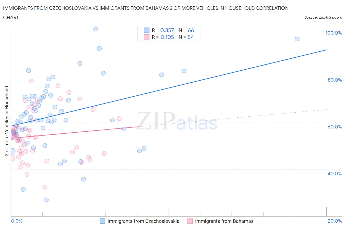 Immigrants from Czechoslovakia vs Immigrants from Bahamas 2 or more Vehicles in Household
