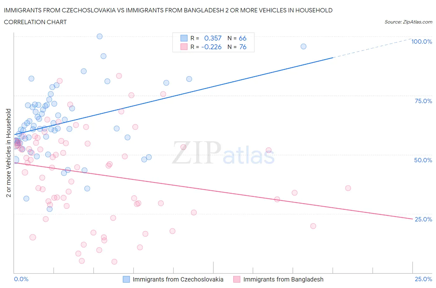 Immigrants from Czechoslovakia vs Immigrants from Bangladesh 2 or more Vehicles in Household
