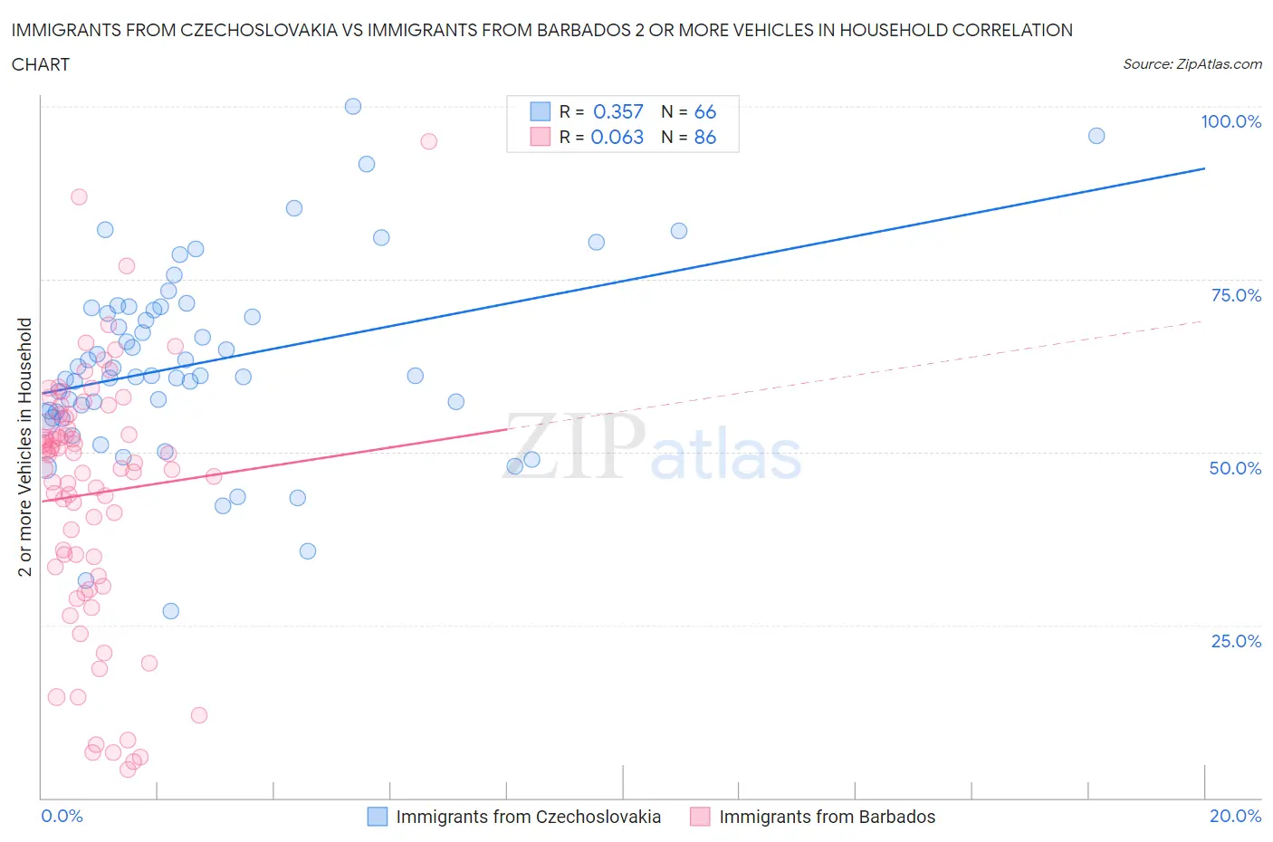 Immigrants from Czechoslovakia vs Immigrants from Barbados 2 or more Vehicles in Household