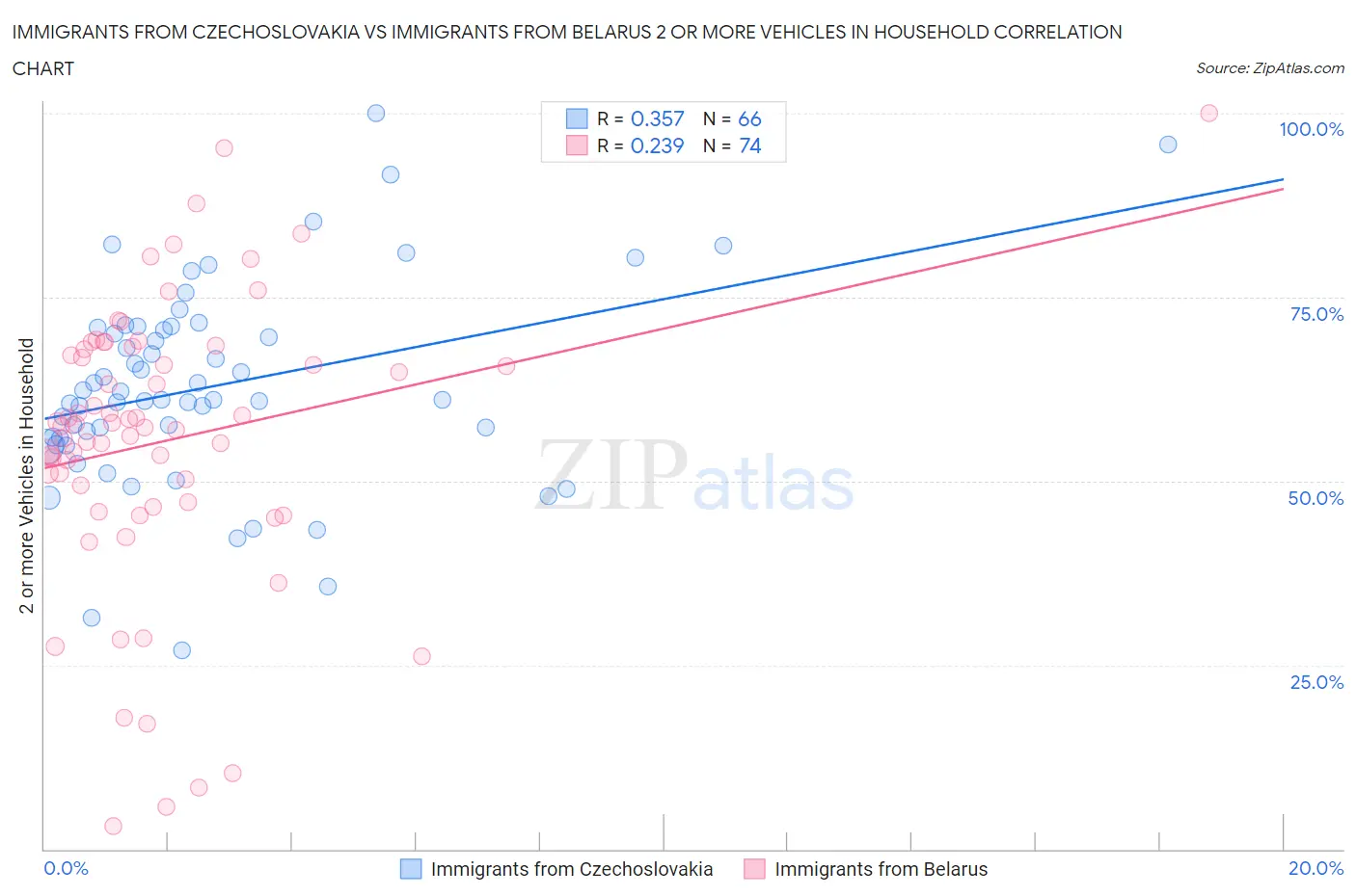 Immigrants from Czechoslovakia vs Immigrants from Belarus 2 or more Vehicles in Household