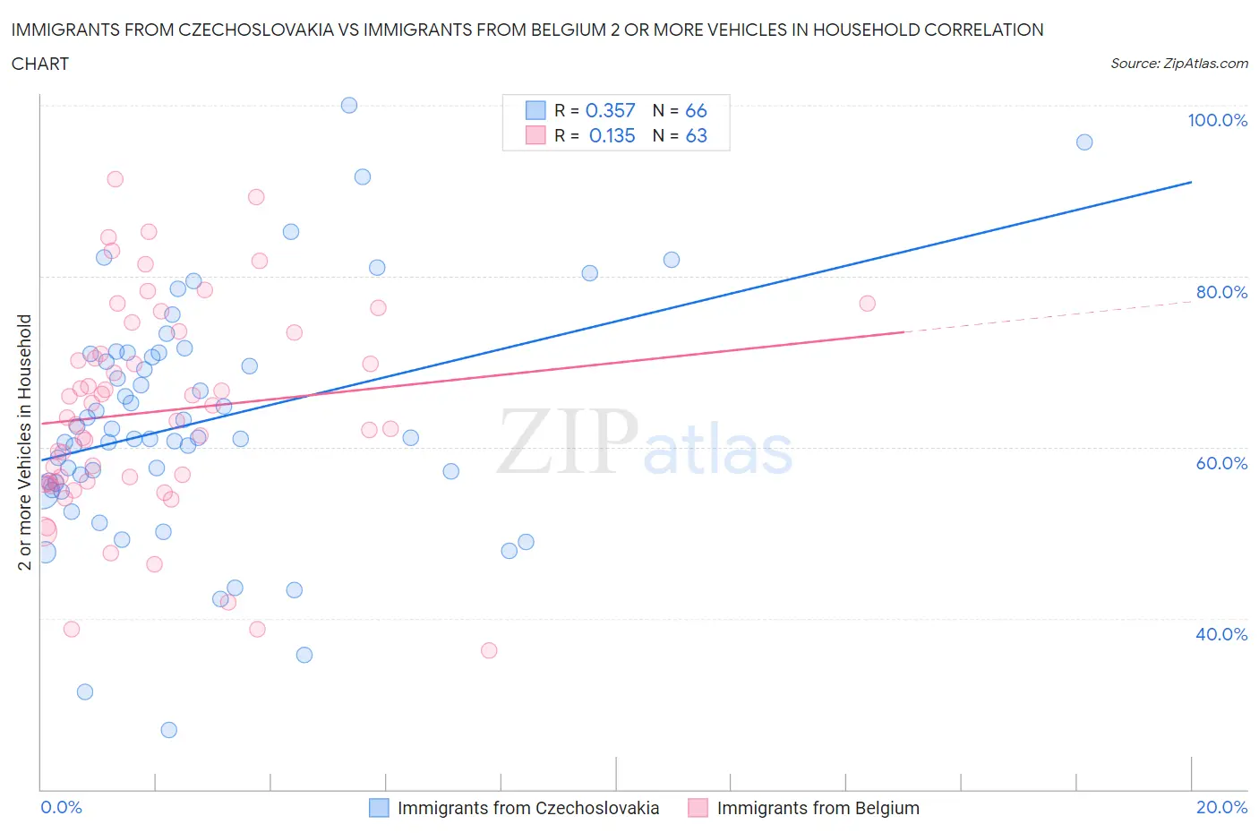 Immigrants from Czechoslovakia vs Immigrants from Belgium 2 or more Vehicles in Household