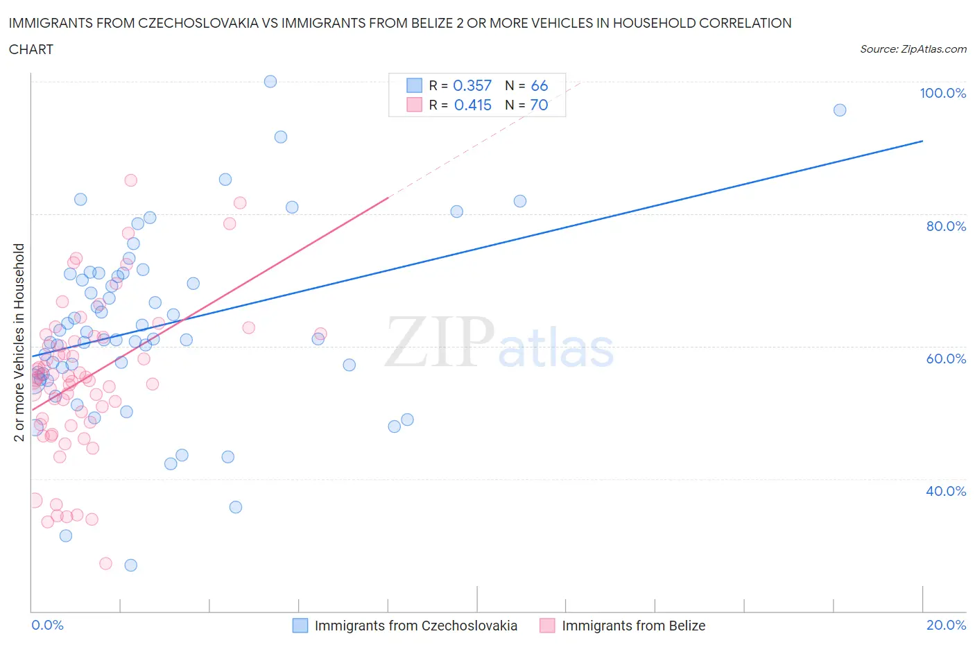 Immigrants from Czechoslovakia vs Immigrants from Belize 2 or more Vehicles in Household