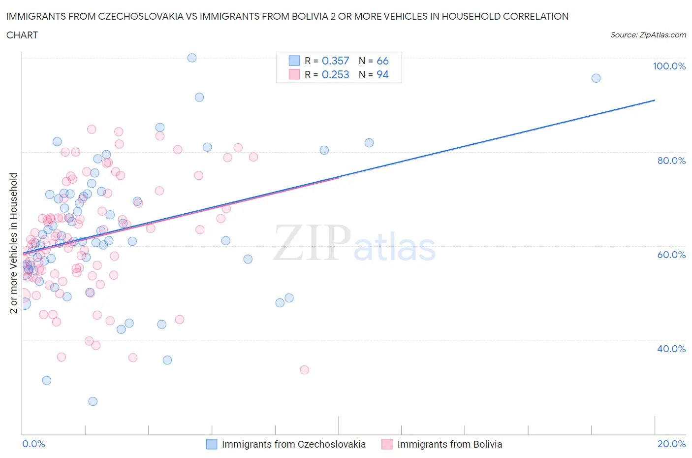 Immigrants from Czechoslovakia vs Immigrants from Bolivia 2 or more Vehicles in Household