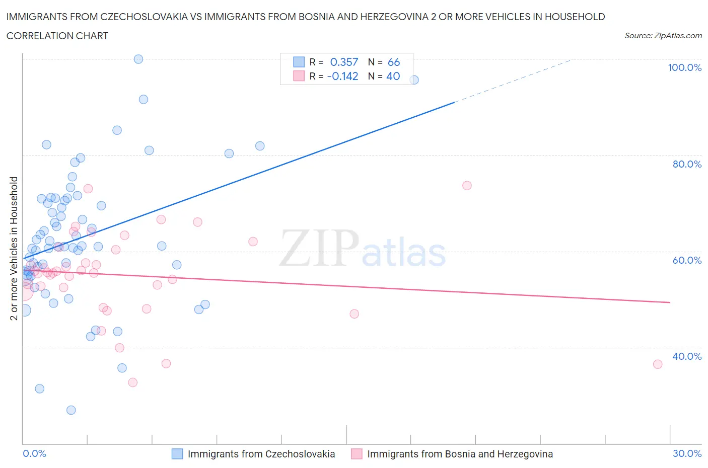 Immigrants from Czechoslovakia vs Immigrants from Bosnia and Herzegovina 2 or more Vehicles in Household