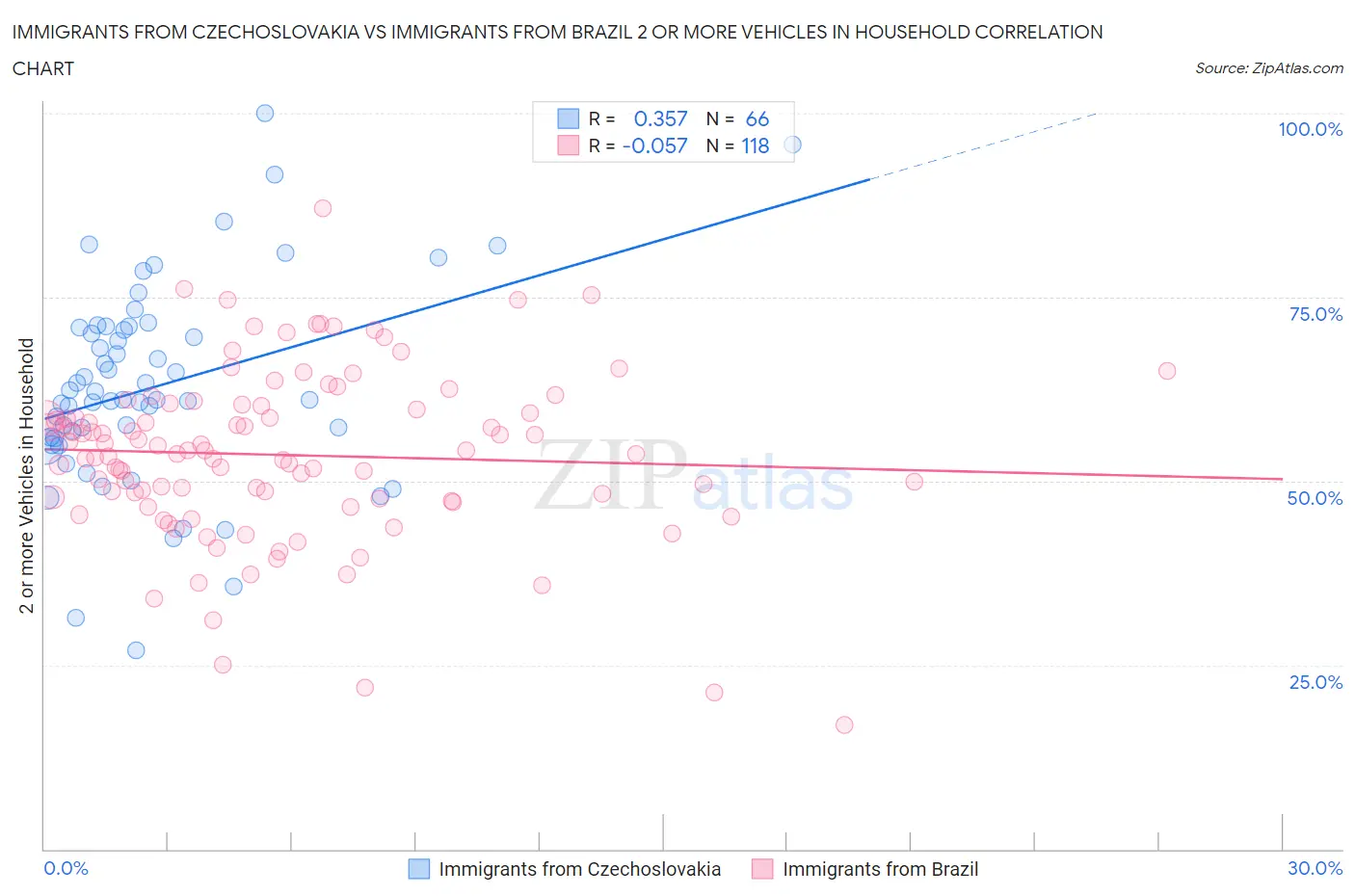 Immigrants from Czechoslovakia vs Immigrants from Brazil 2 or more Vehicles in Household