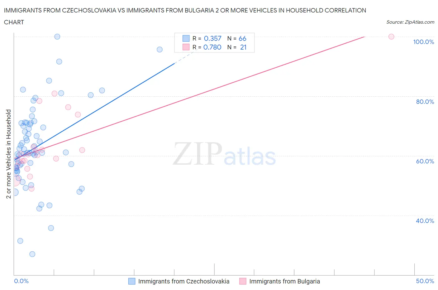 Immigrants from Czechoslovakia vs Immigrants from Bulgaria 2 or more Vehicles in Household