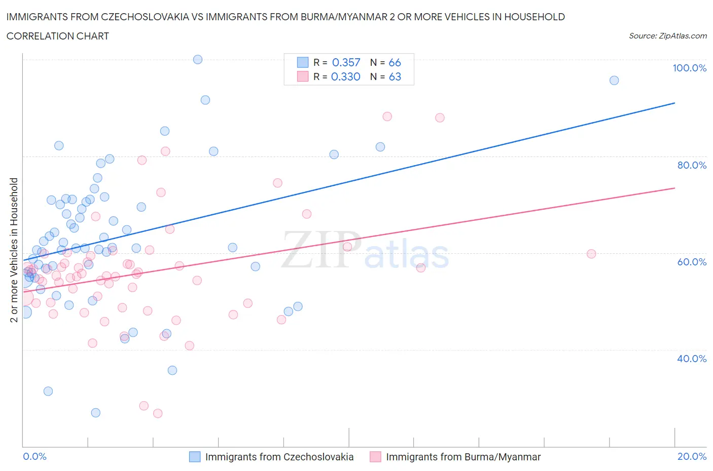 Immigrants from Czechoslovakia vs Immigrants from Burma/Myanmar 2 or more Vehicles in Household