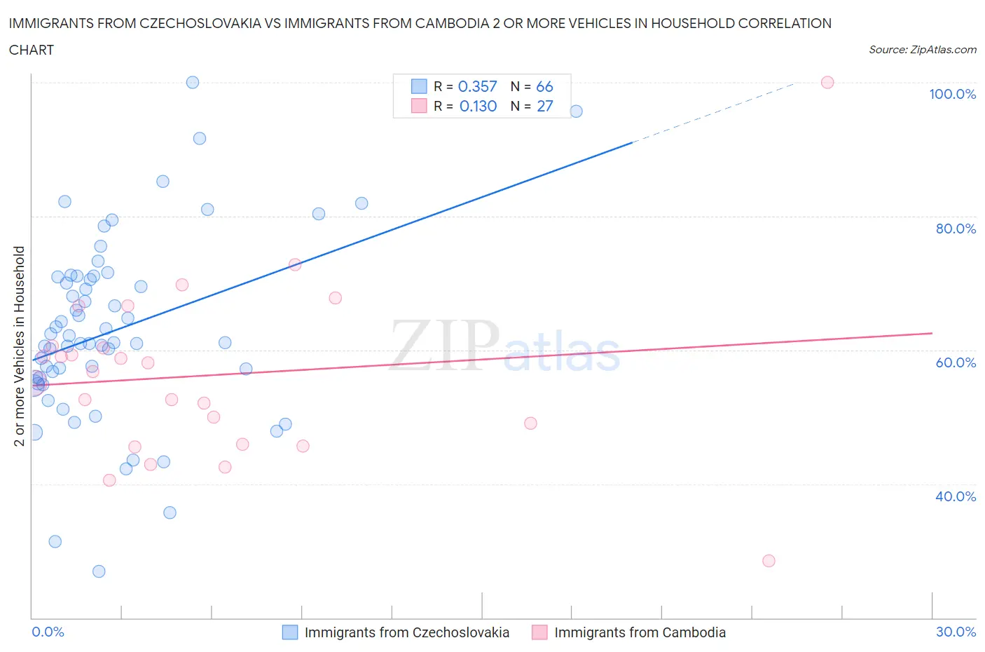 Immigrants from Czechoslovakia vs Immigrants from Cambodia 2 or more Vehicles in Household
