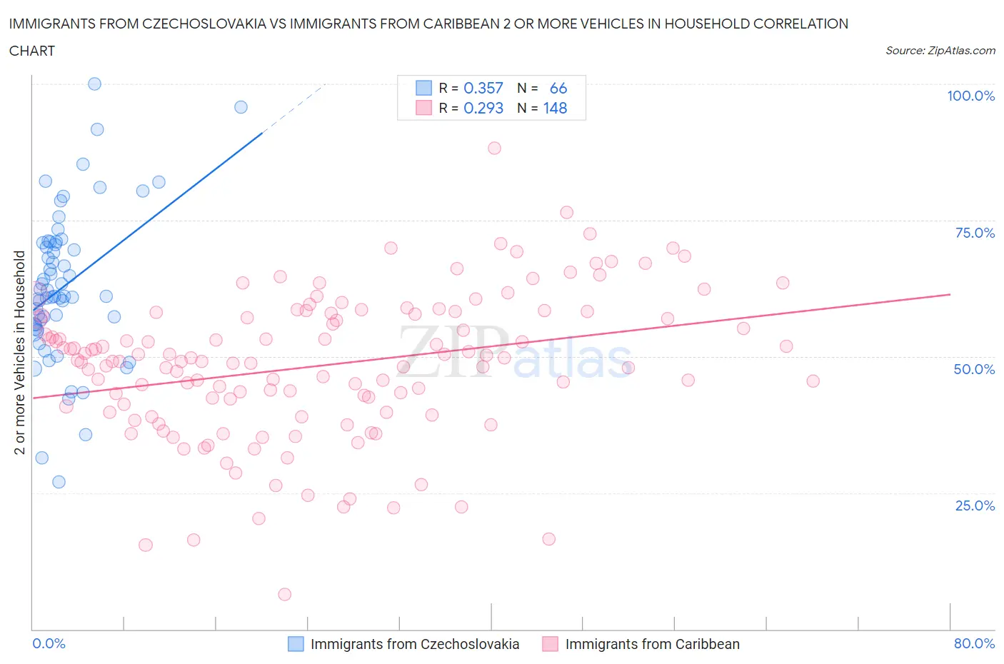 Immigrants from Czechoslovakia vs Immigrants from Caribbean 2 or more Vehicles in Household