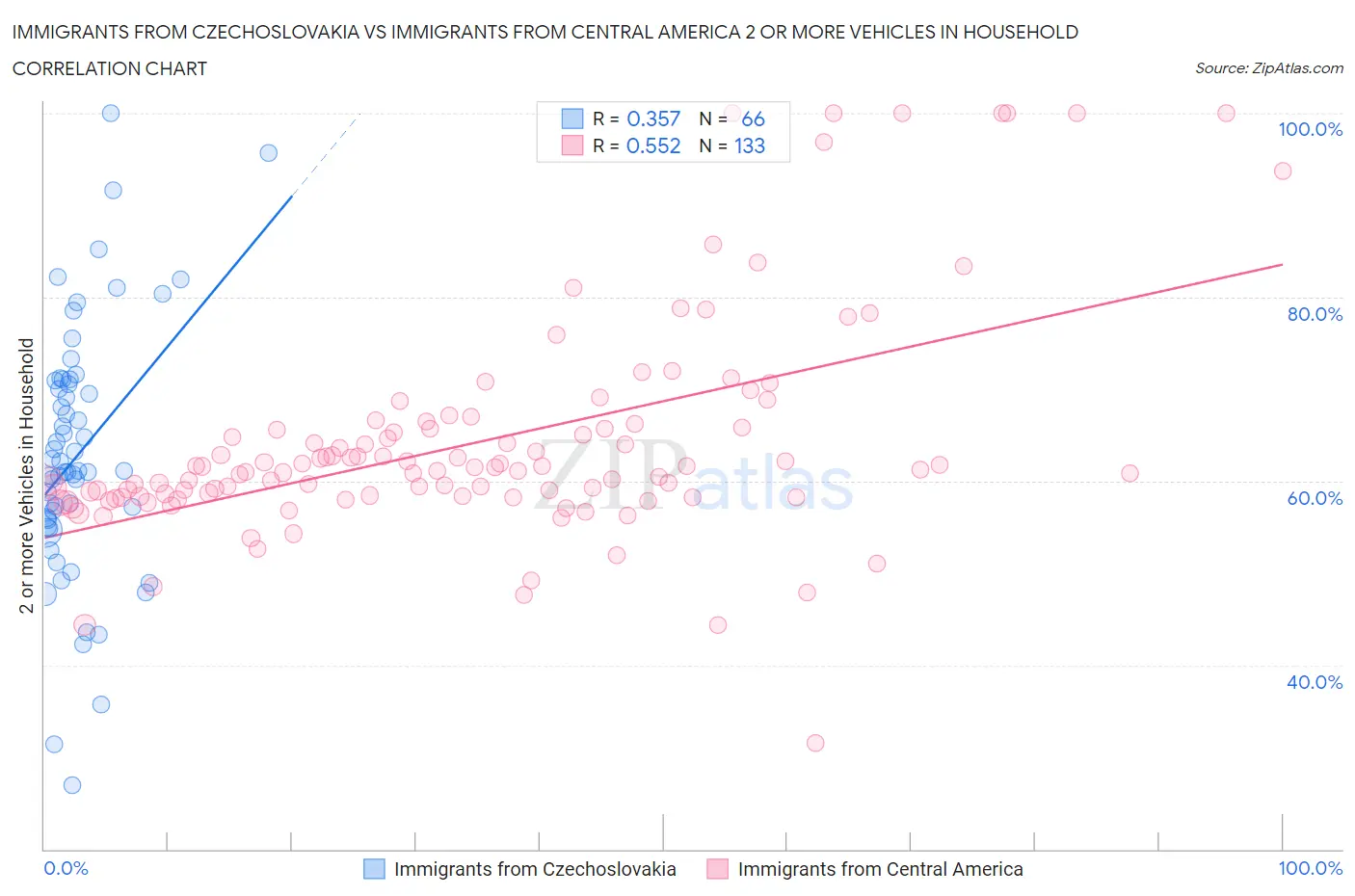 Immigrants from Czechoslovakia vs Immigrants from Central America 2 or more Vehicles in Household