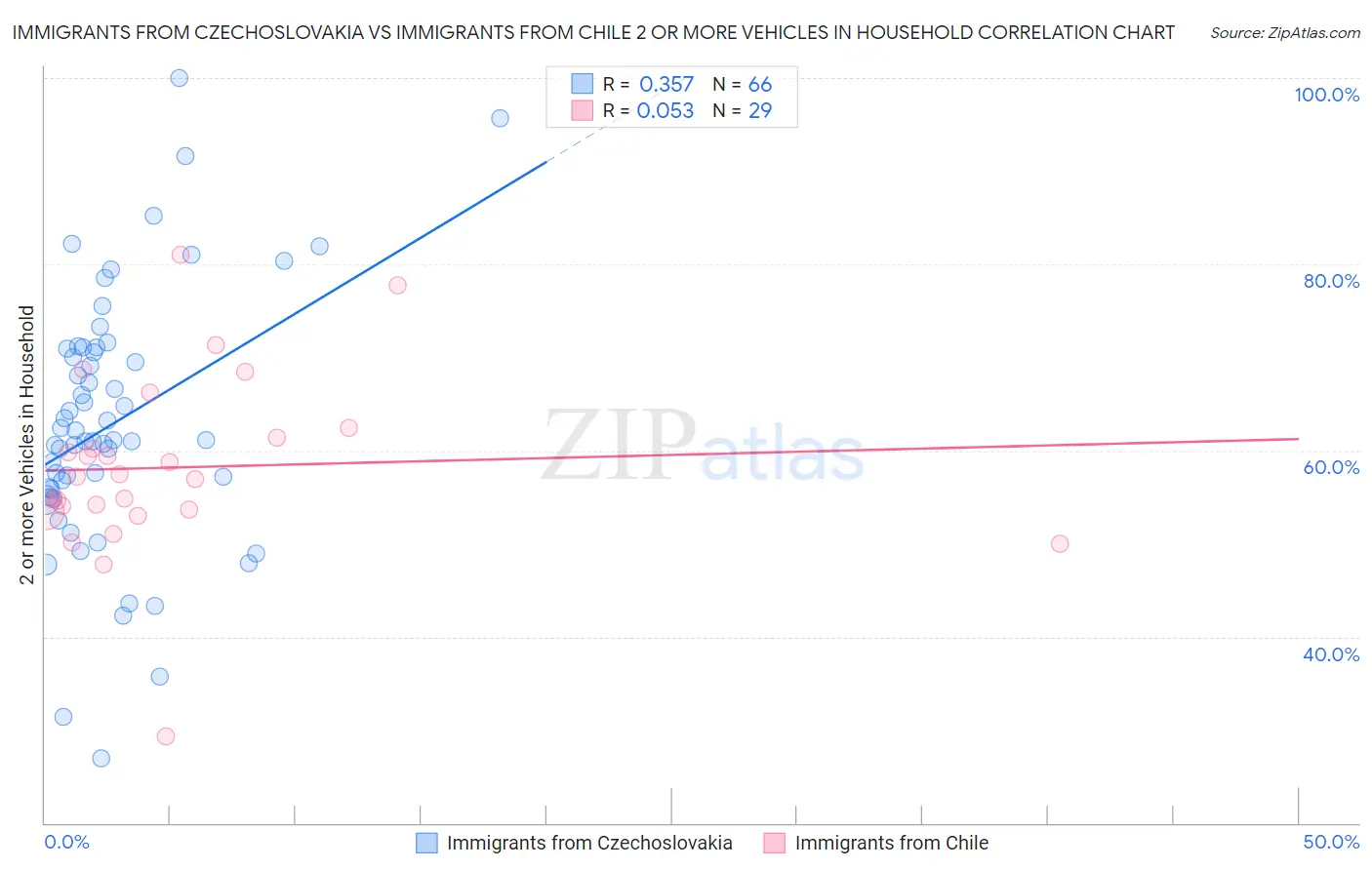 Immigrants from Czechoslovakia vs Immigrants from Chile 2 or more Vehicles in Household