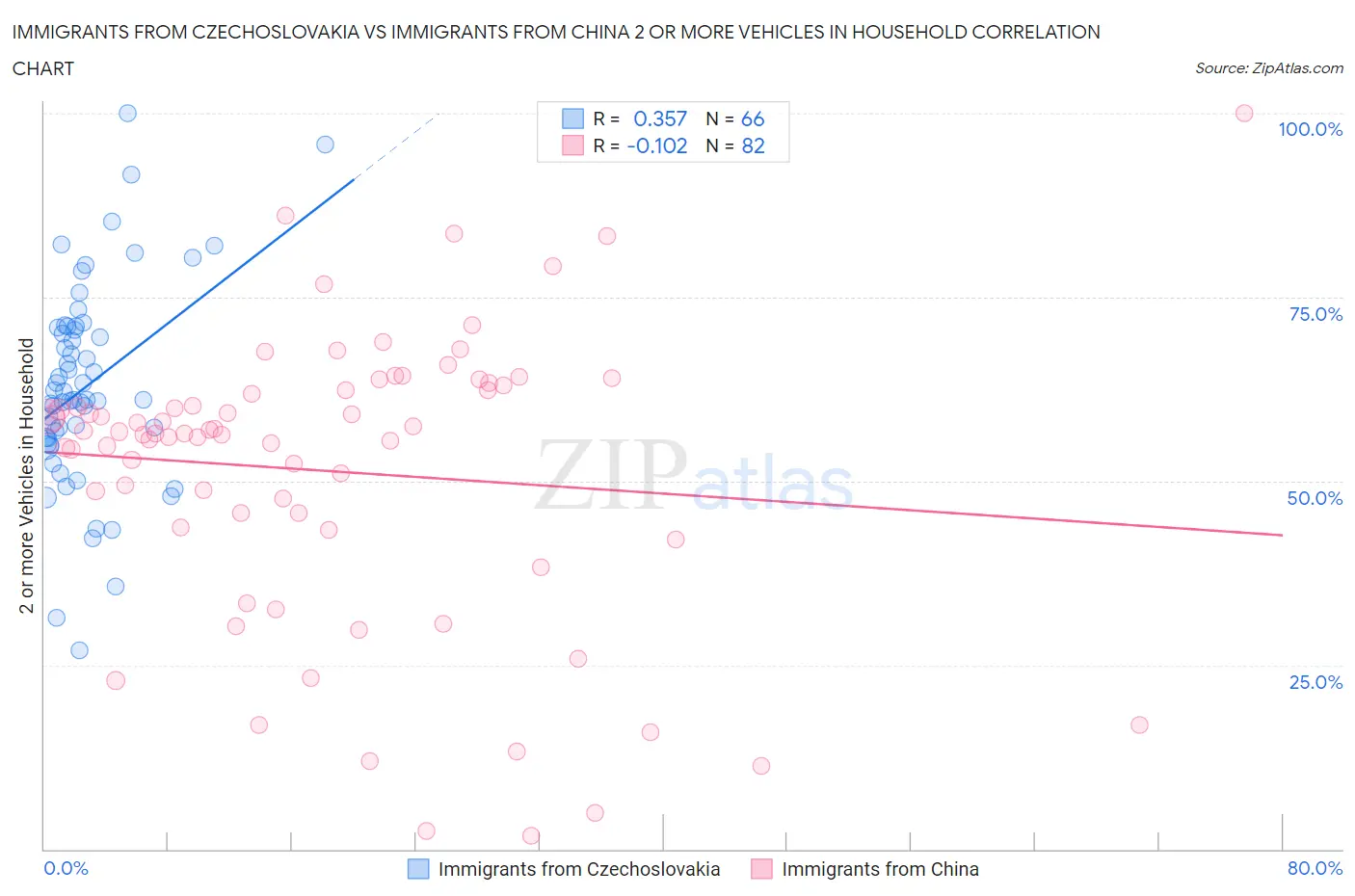 Immigrants from Czechoslovakia vs Immigrants from China 2 or more Vehicles in Household