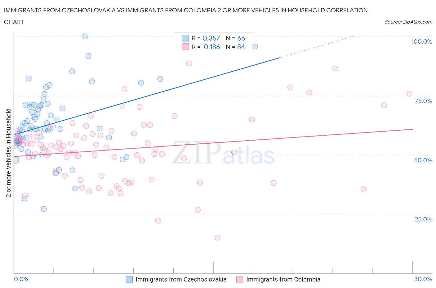 Immigrants from Czechoslovakia vs Immigrants from Colombia 2 or more Vehicles in Household