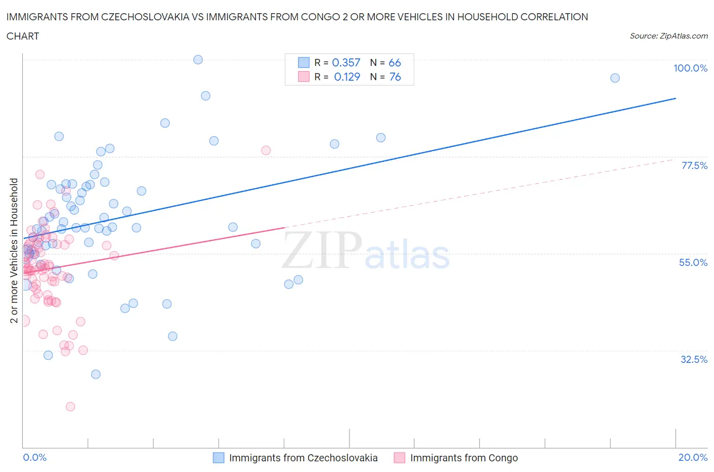 Immigrants from Czechoslovakia vs Immigrants from Congo 2 or more Vehicles in Household