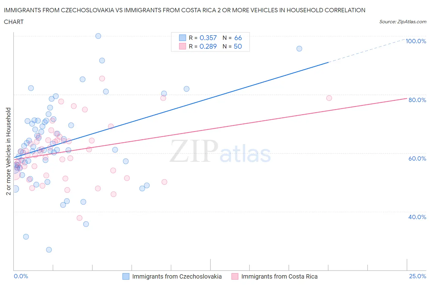 Immigrants from Czechoslovakia vs Immigrants from Costa Rica 2 or more Vehicles in Household