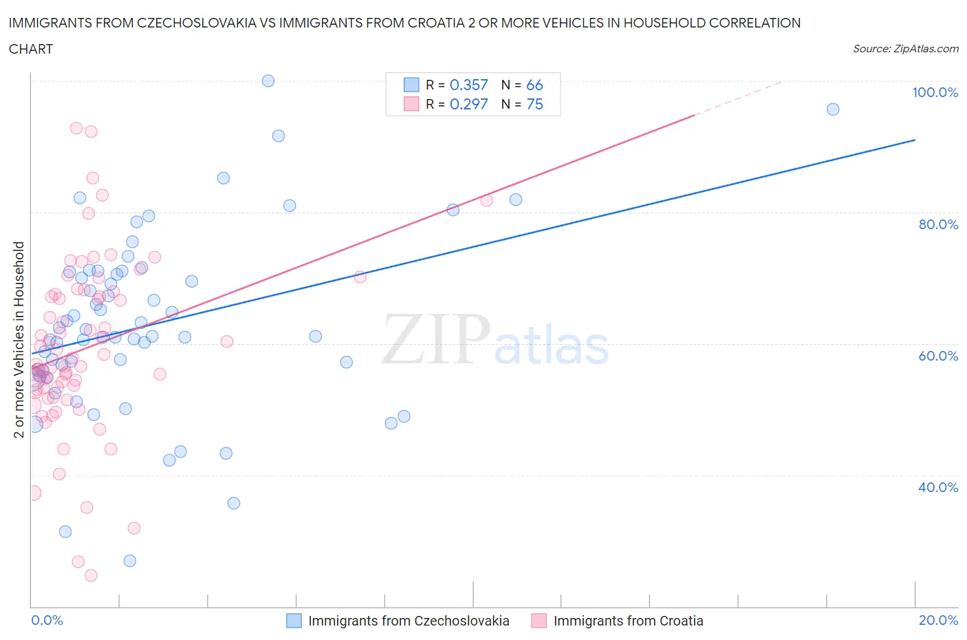 Immigrants from Czechoslovakia vs Immigrants from Croatia 2 or more Vehicles in Household