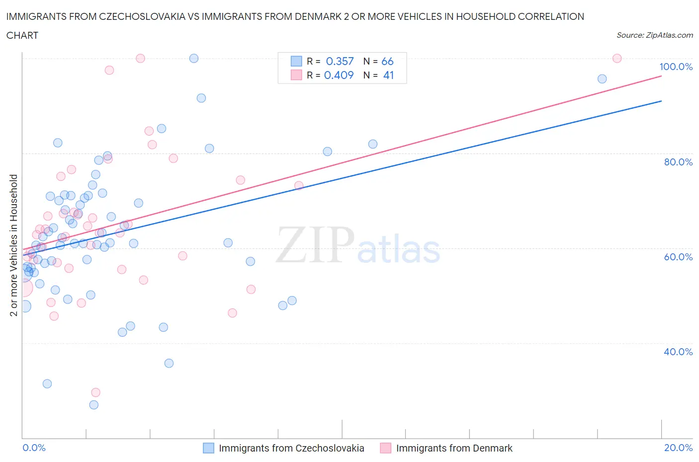 Immigrants from Czechoslovakia vs Immigrants from Denmark 2 or more Vehicles in Household