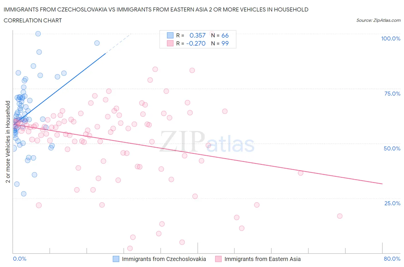 Immigrants from Czechoslovakia vs Immigrants from Eastern Asia 2 or more Vehicles in Household