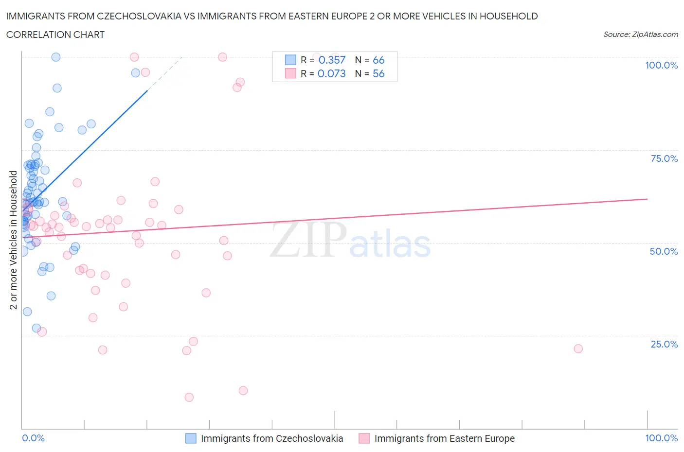 Immigrants from Czechoslovakia vs Immigrants from Eastern Europe 2 or more Vehicles in Household