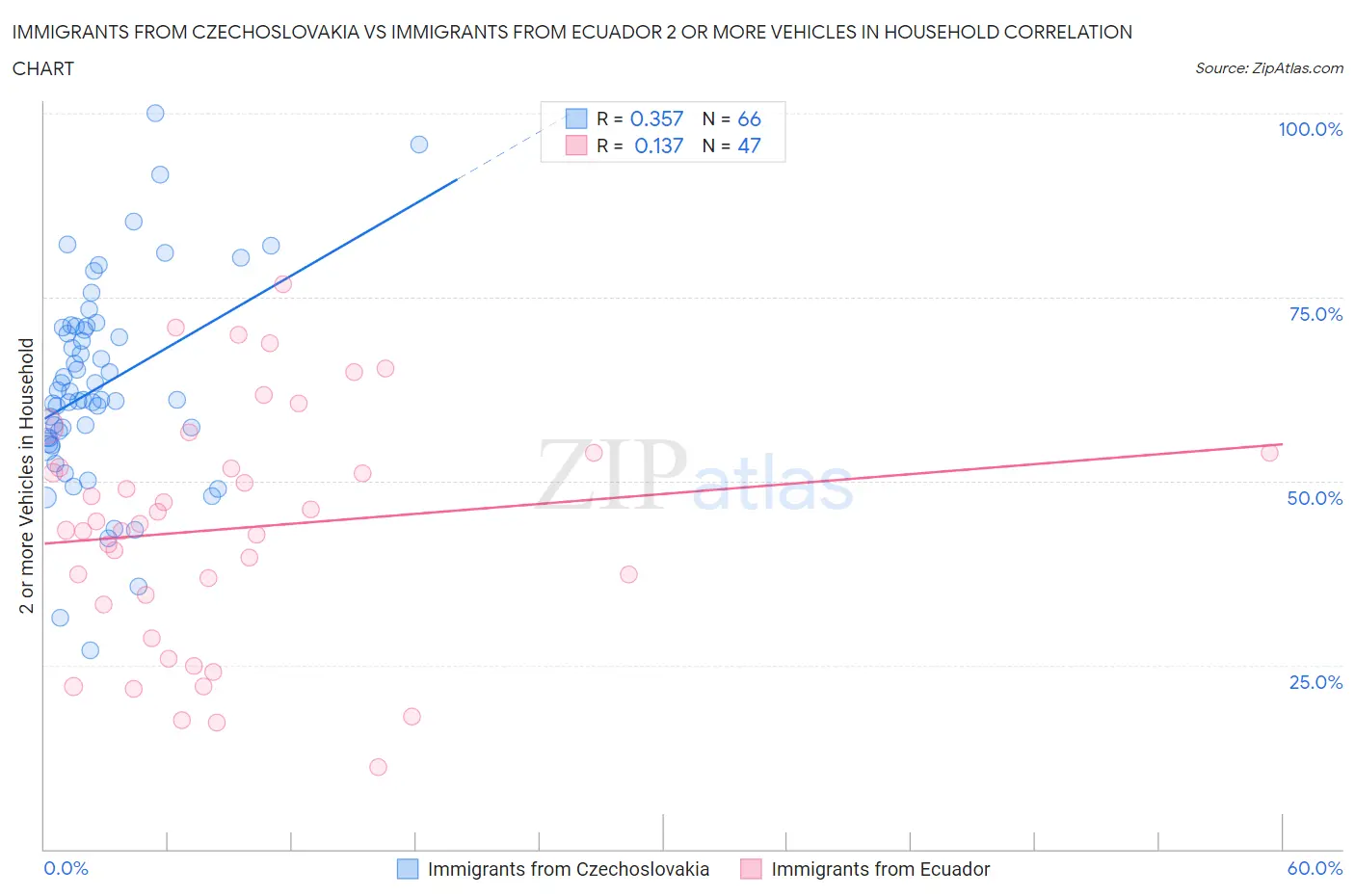 Immigrants from Czechoslovakia vs Immigrants from Ecuador 2 or more Vehicles in Household
