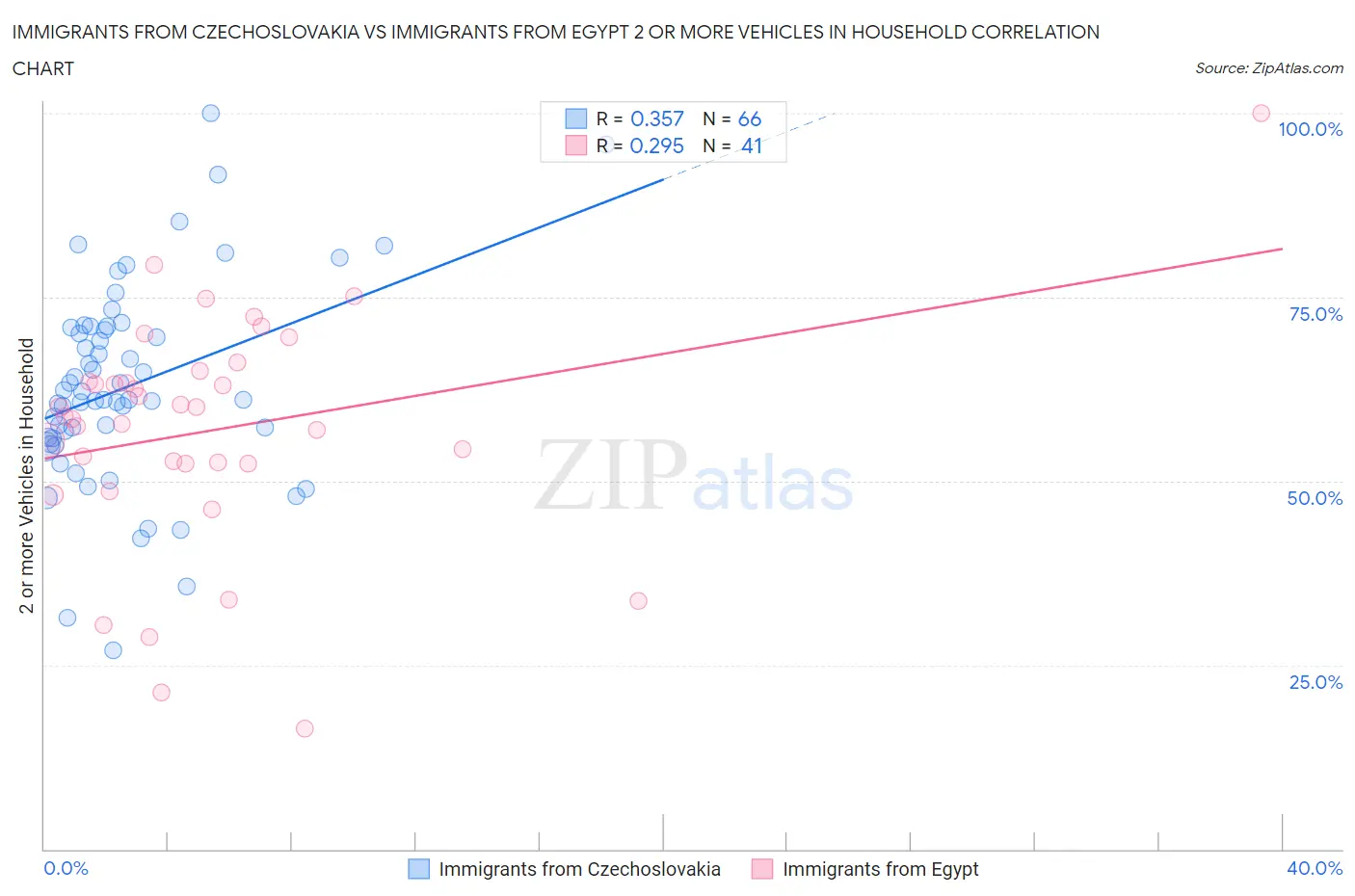 Immigrants from Czechoslovakia vs Immigrants from Egypt 2 or more Vehicles in Household