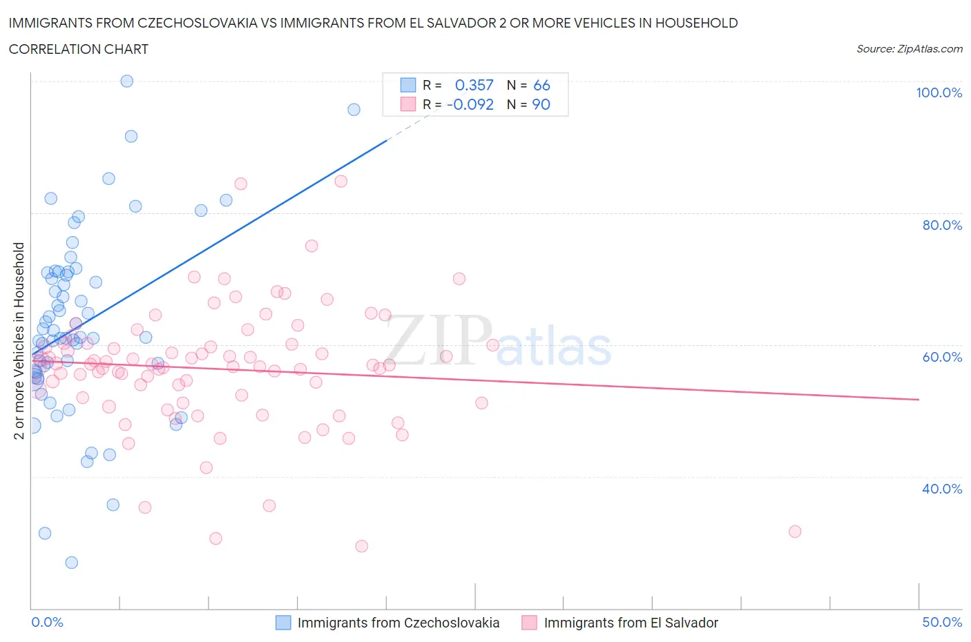 Immigrants from Czechoslovakia vs Immigrants from El Salvador 2 or more Vehicles in Household