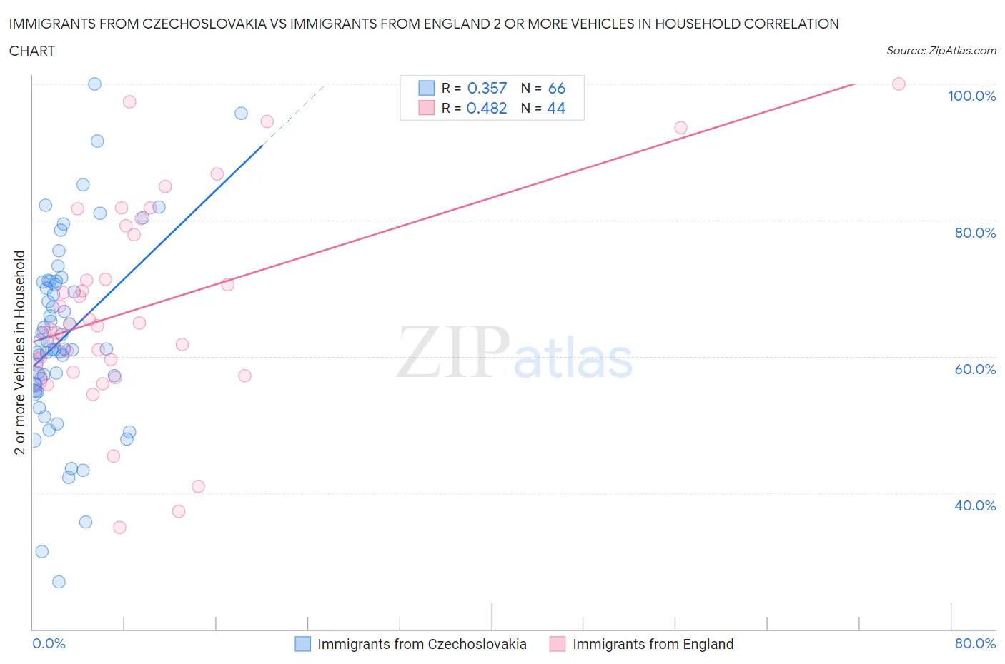 Immigrants from Czechoslovakia vs Immigrants from England 2 or more Vehicles in Household