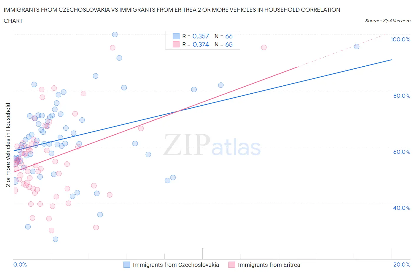 Immigrants from Czechoslovakia vs Immigrants from Eritrea 2 or more Vehicles in Household