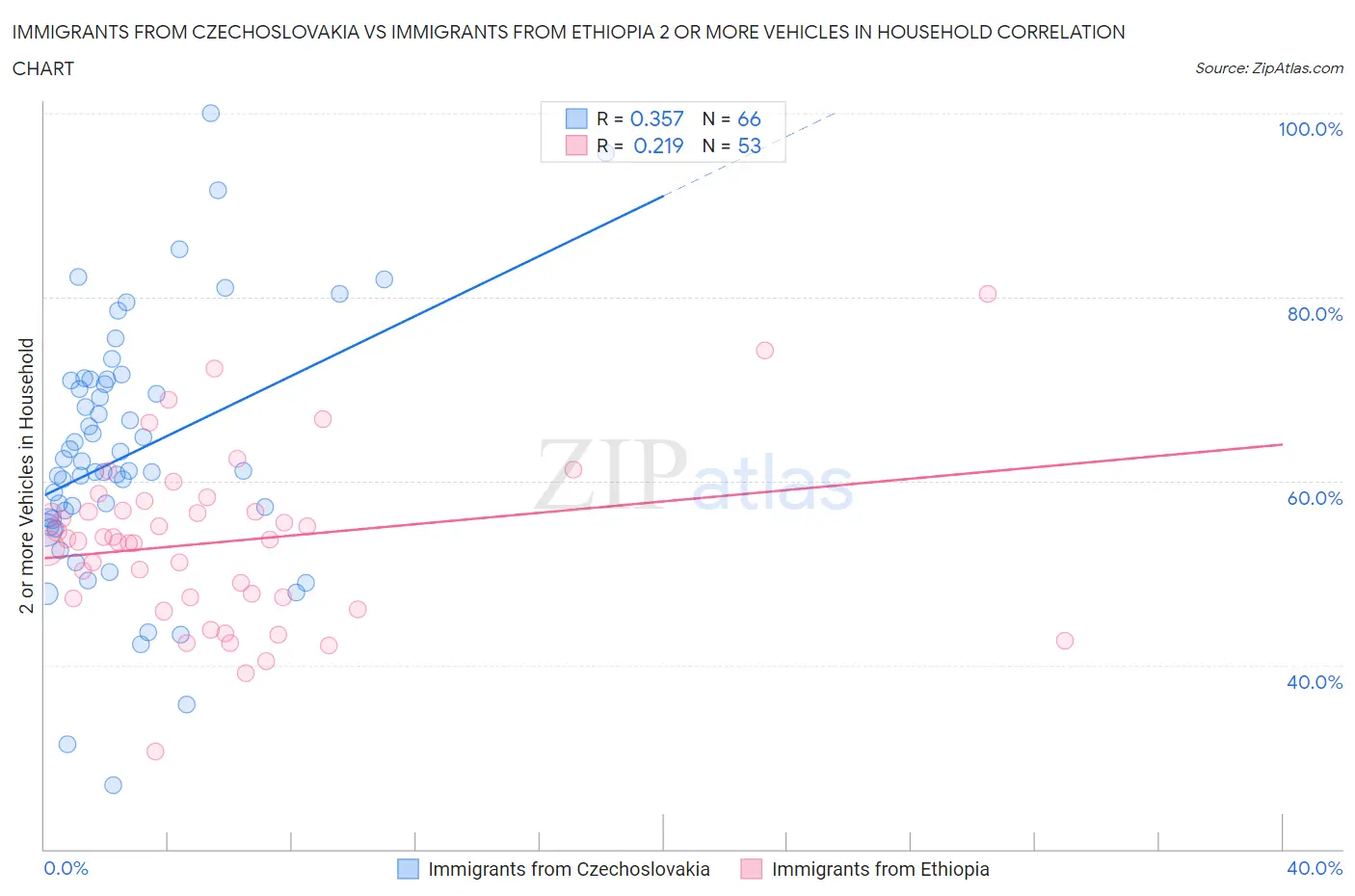 Immigrants from Czechoslovakia vs Immigrants from Ethiopia 2 or more Vehicles in Household
