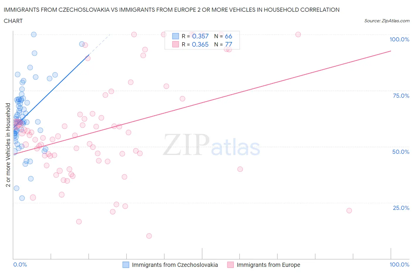 Immigrants from Czechoslovakia vs Immigrants from Europe 2 or more Vehicles in Household