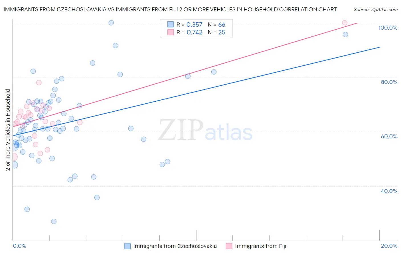 Immigrants from Czechoslovakia vs Immigrants from Fiji 2 or more Vehicles in Household