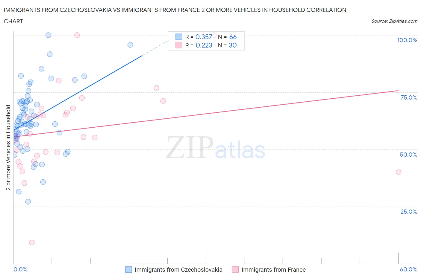 Immigrants from Czechoslovakia vs Immigrants from France 2 or more Vehicles in Household