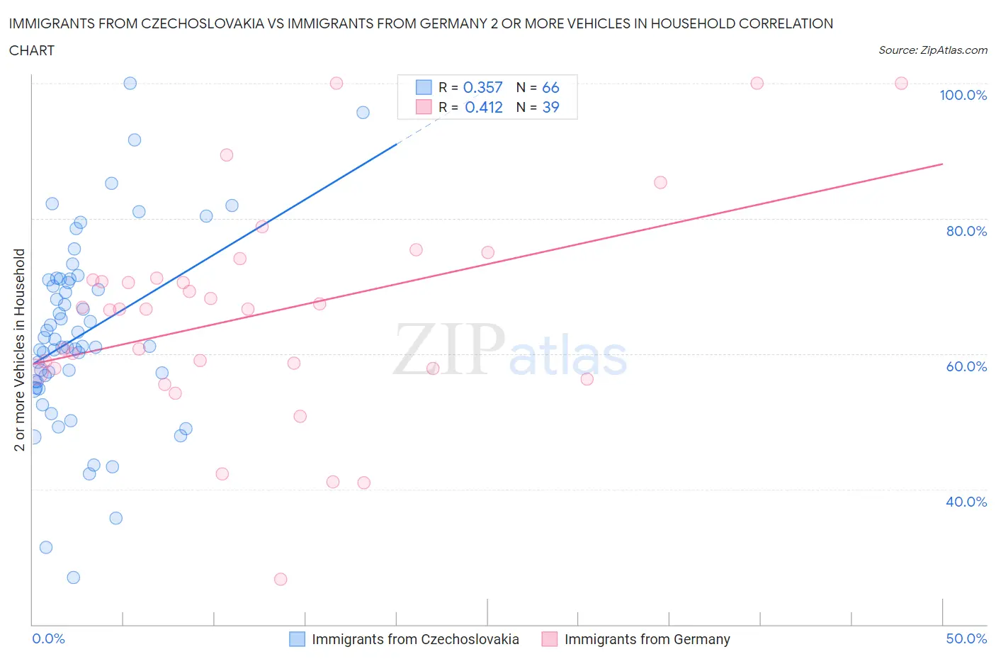 Immigrants from Czechoslovakia vs Immigrants from Germany 2 or more Vehicles in Household