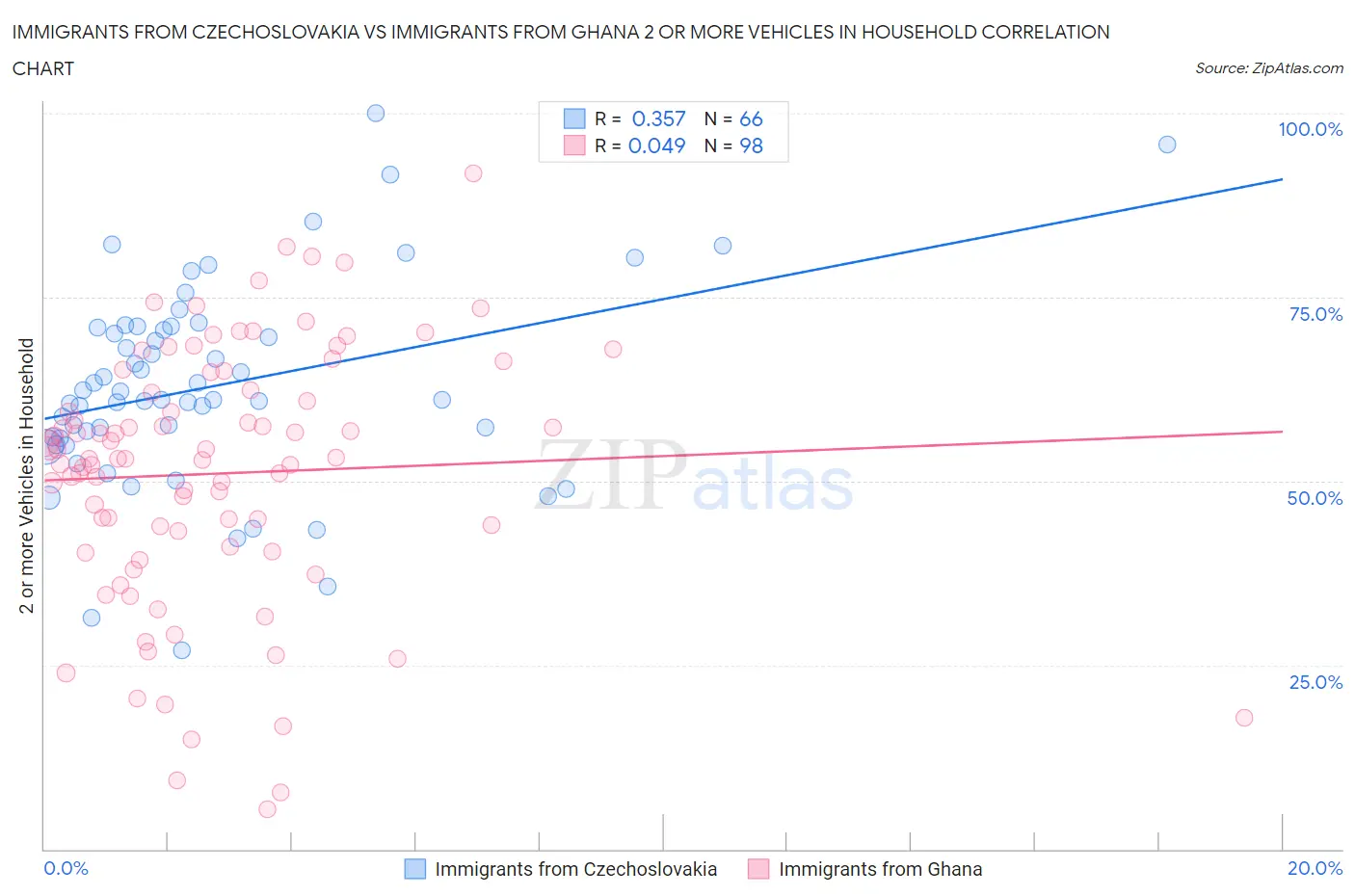 Immigrants from Czechoslovakia vs Immigrants from Ghana 2 or more Vehicles in Household