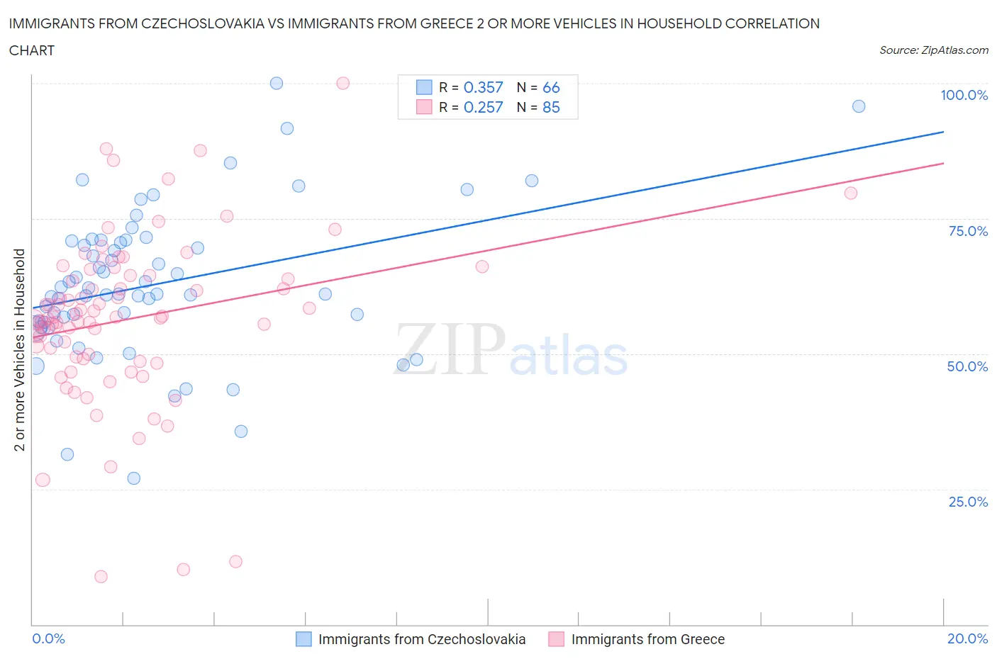 Immigrants from Czechoslovakia vs Immigrants from Greece 2 or more Vehicles in Household