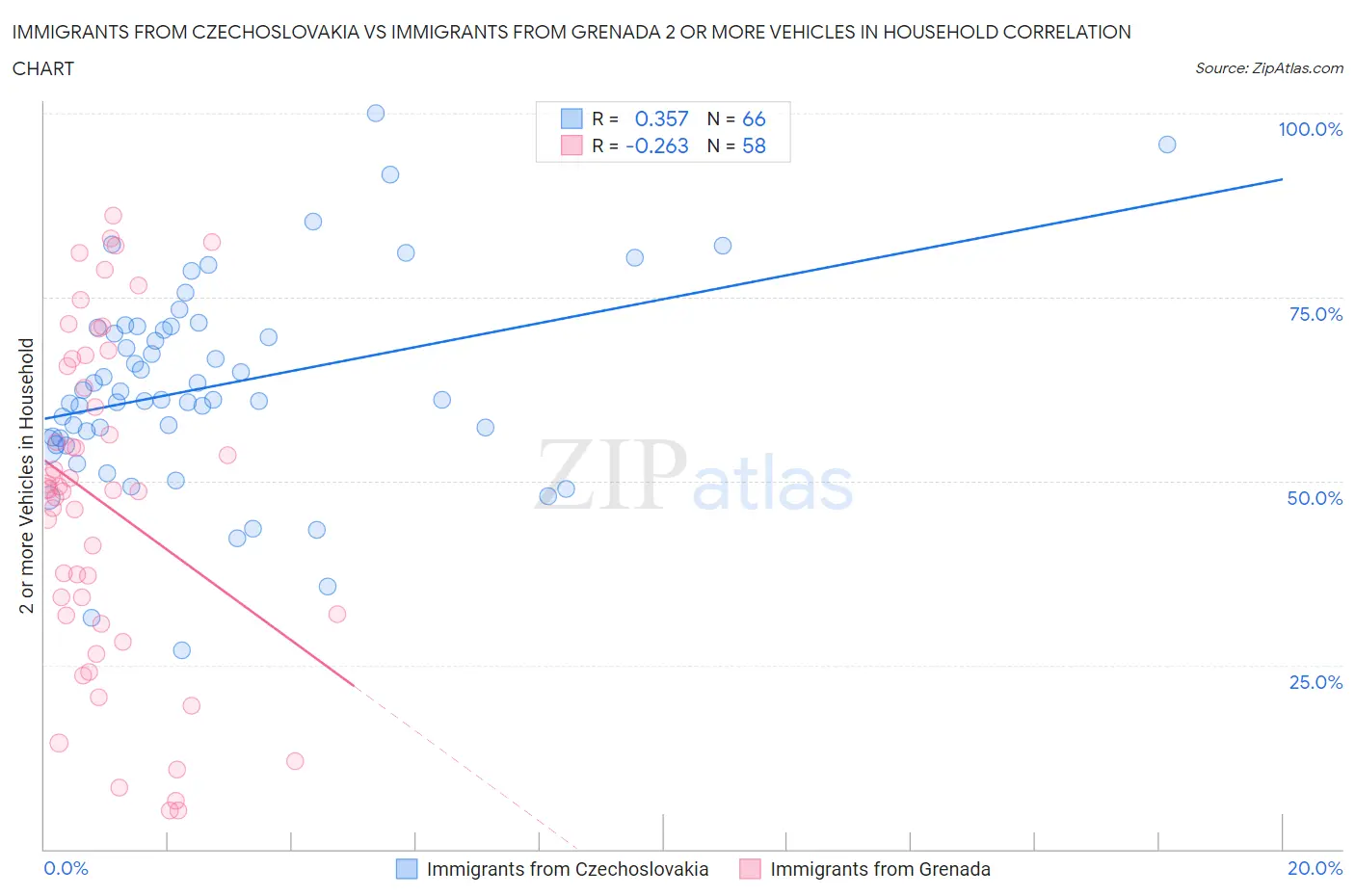 Immigrants from Czechoslovakia vs Immigrants from Grenada 2 or more Vehicles in Household