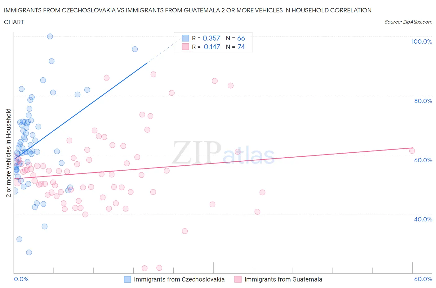 Immigrants from Czechoslovakia vs Immigrants from Guatemala 2 or more Vehicles in Household