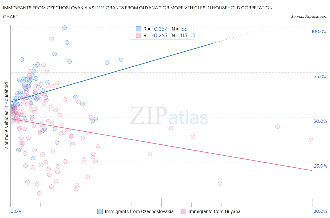 Immigrants from Czechoslovakia vs Immigrants from Guyana 2 or more Vehicles in Household