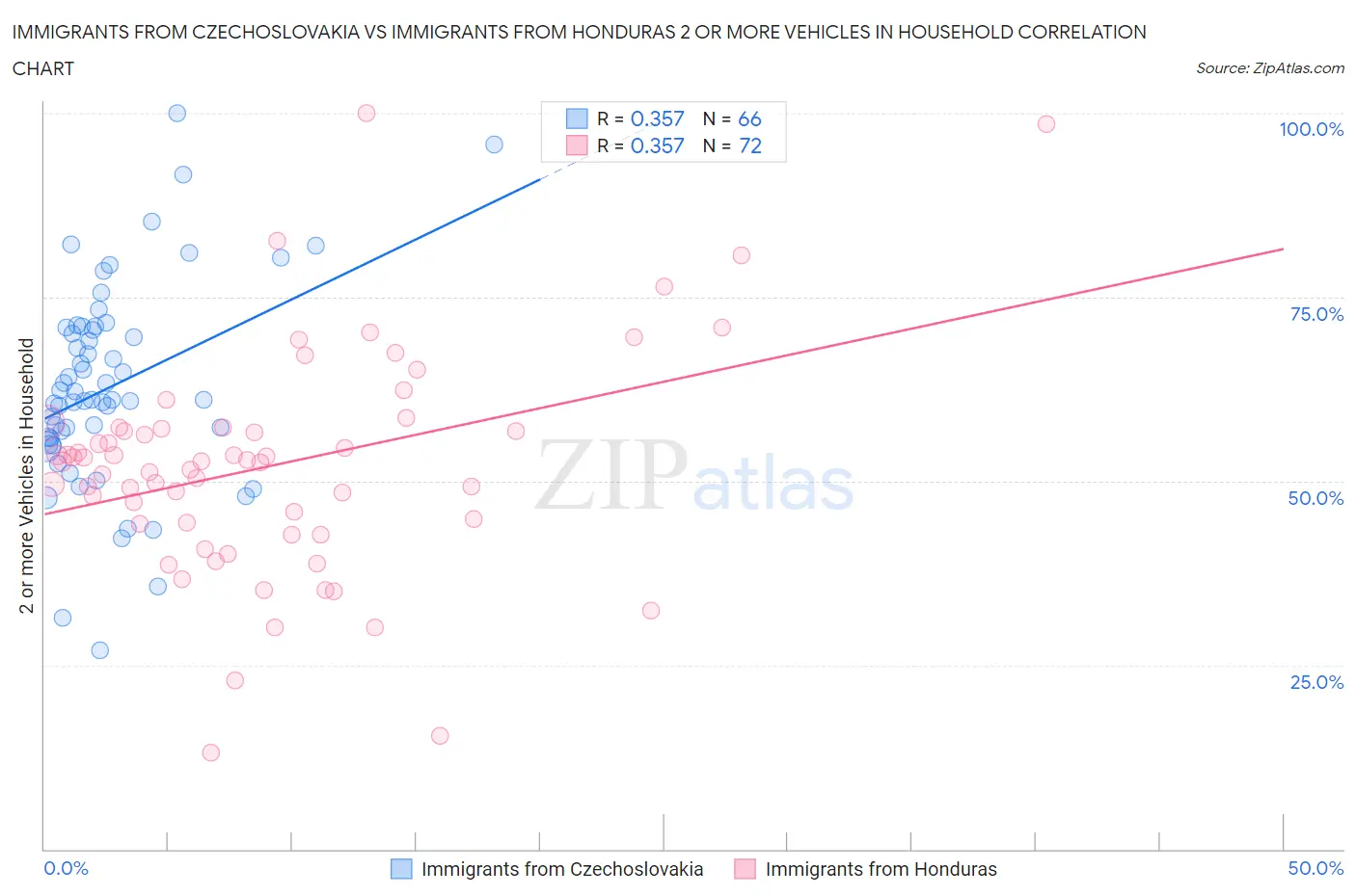Immigrants from Czechoslovakia vs Immigrants from Honduras 2 or more Vehicles in Household
