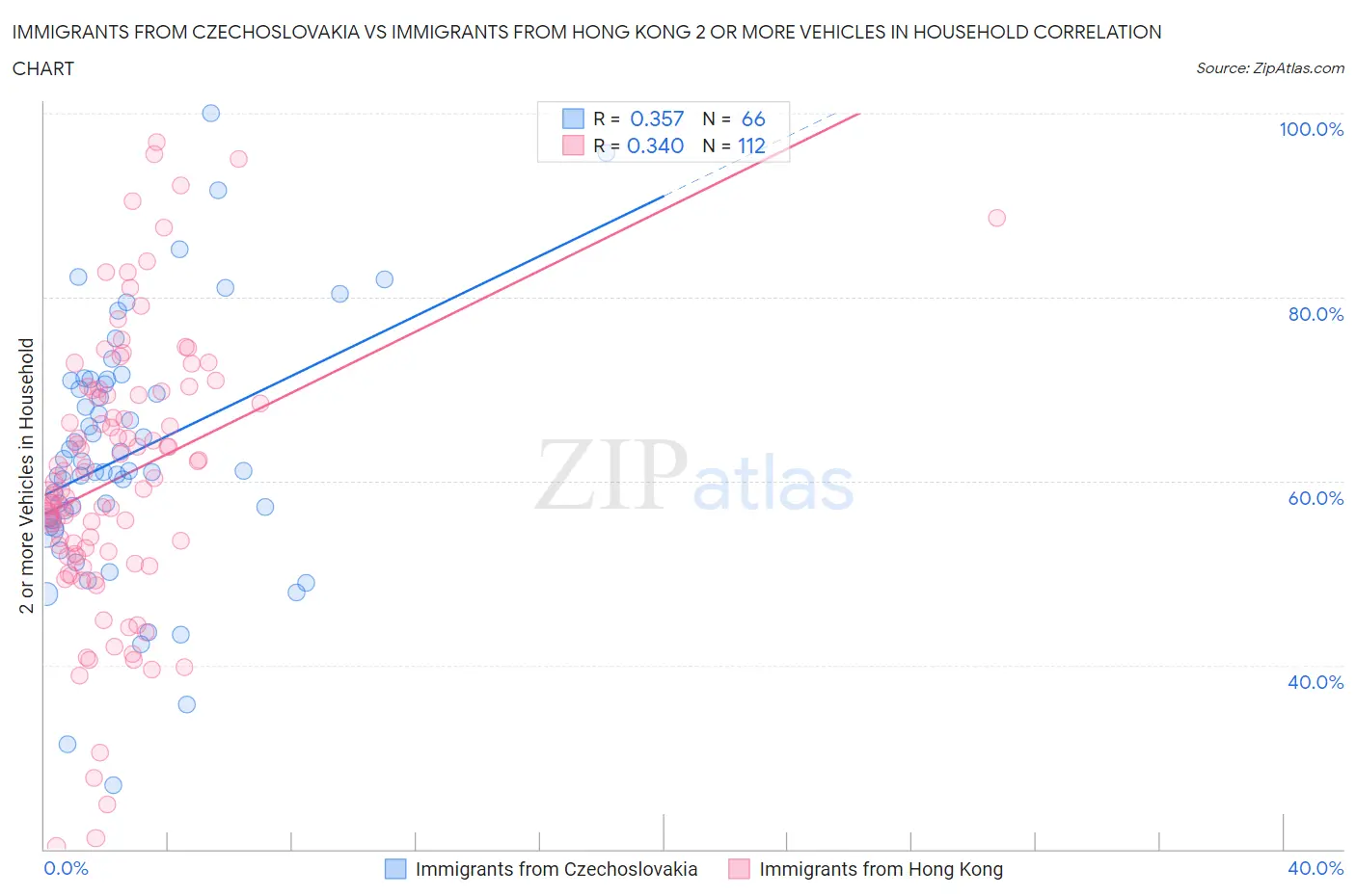 Immigrants from Czechoslovakia vs Immigrants from Hong Kong 2 or more Vehicles in Household
