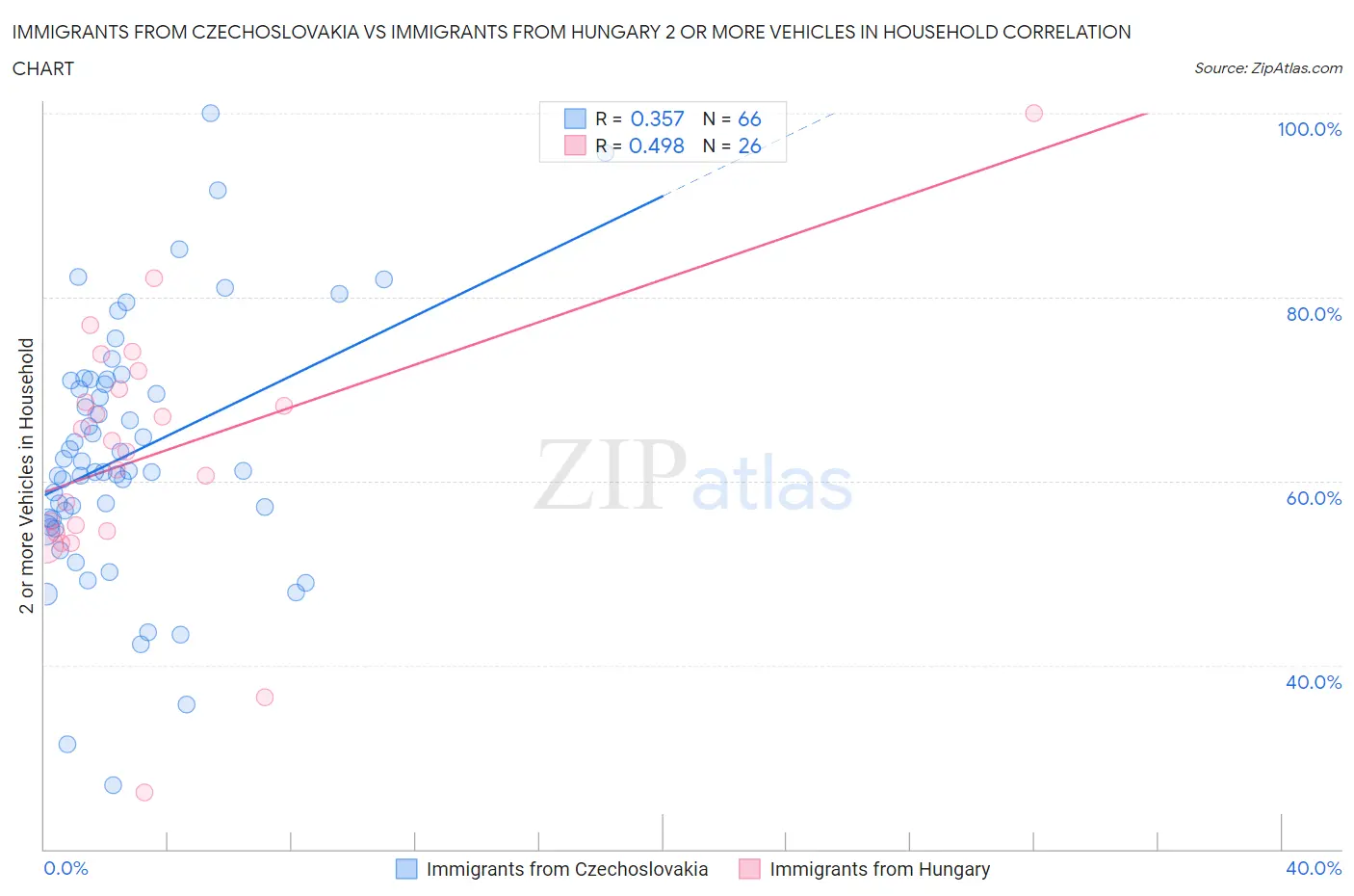 Immigrants from Czechoslovakia vs Immigrants from Hungary 2 or more Vehicles in Household