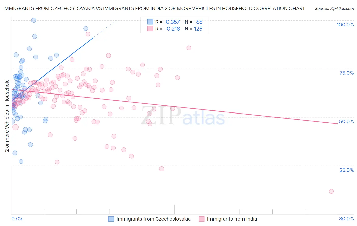 Immigrants from Czechoslovakia vs Immigrants from India 2 or more Vehicles in Household