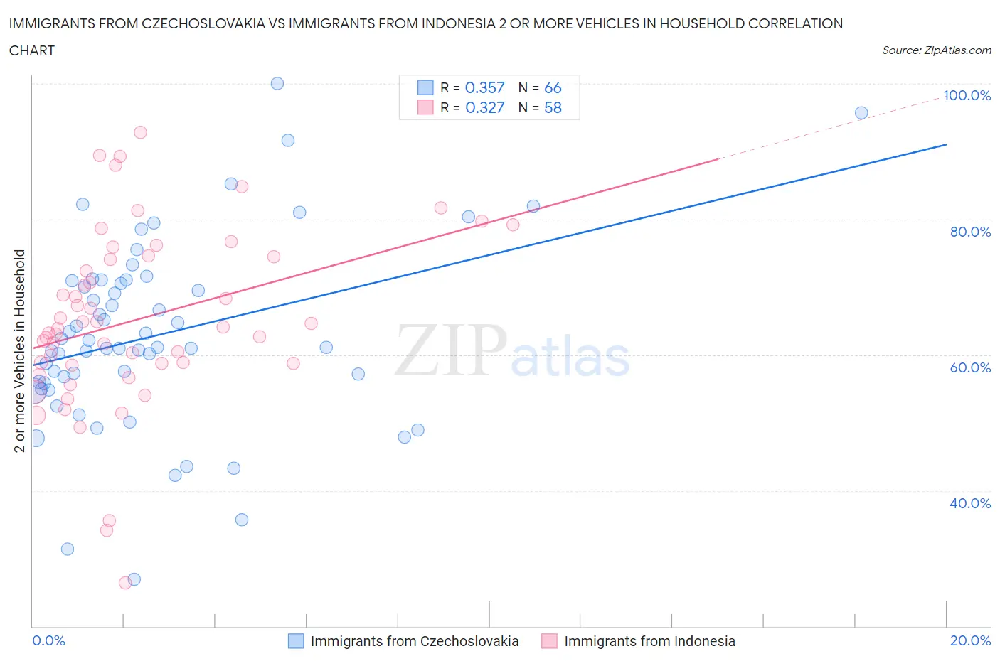 Immigrants from Czechoslovakia vs Immigrants from Indonesia 2 or more Vehicles in Household