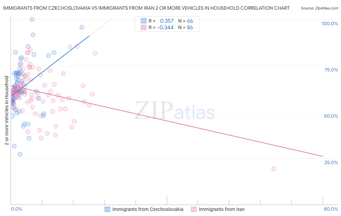 Immigrants from Czechoslovakia vs Immigrants from Iran 2 or more Vehicles in Household