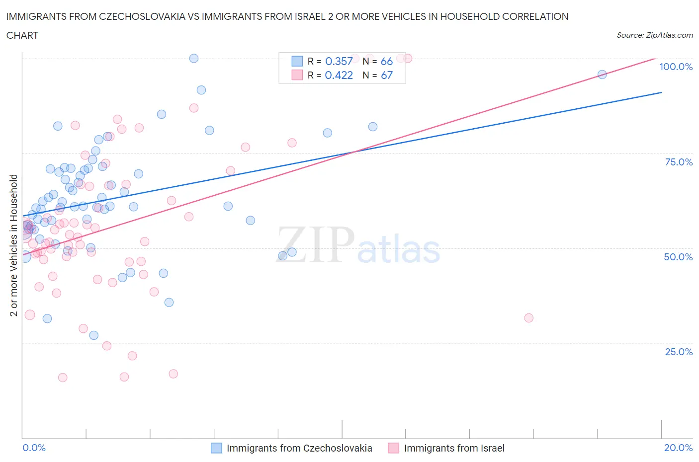 Immigrants from Czechoslovakia vs Immigrants from Israel 2 or more Vehicles in Household