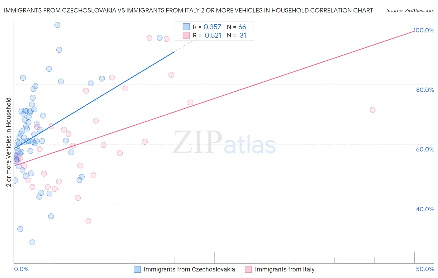 Immigrants from Czechoslovakia vs Immigrants from Italy 2 or more Vehicles in Household
