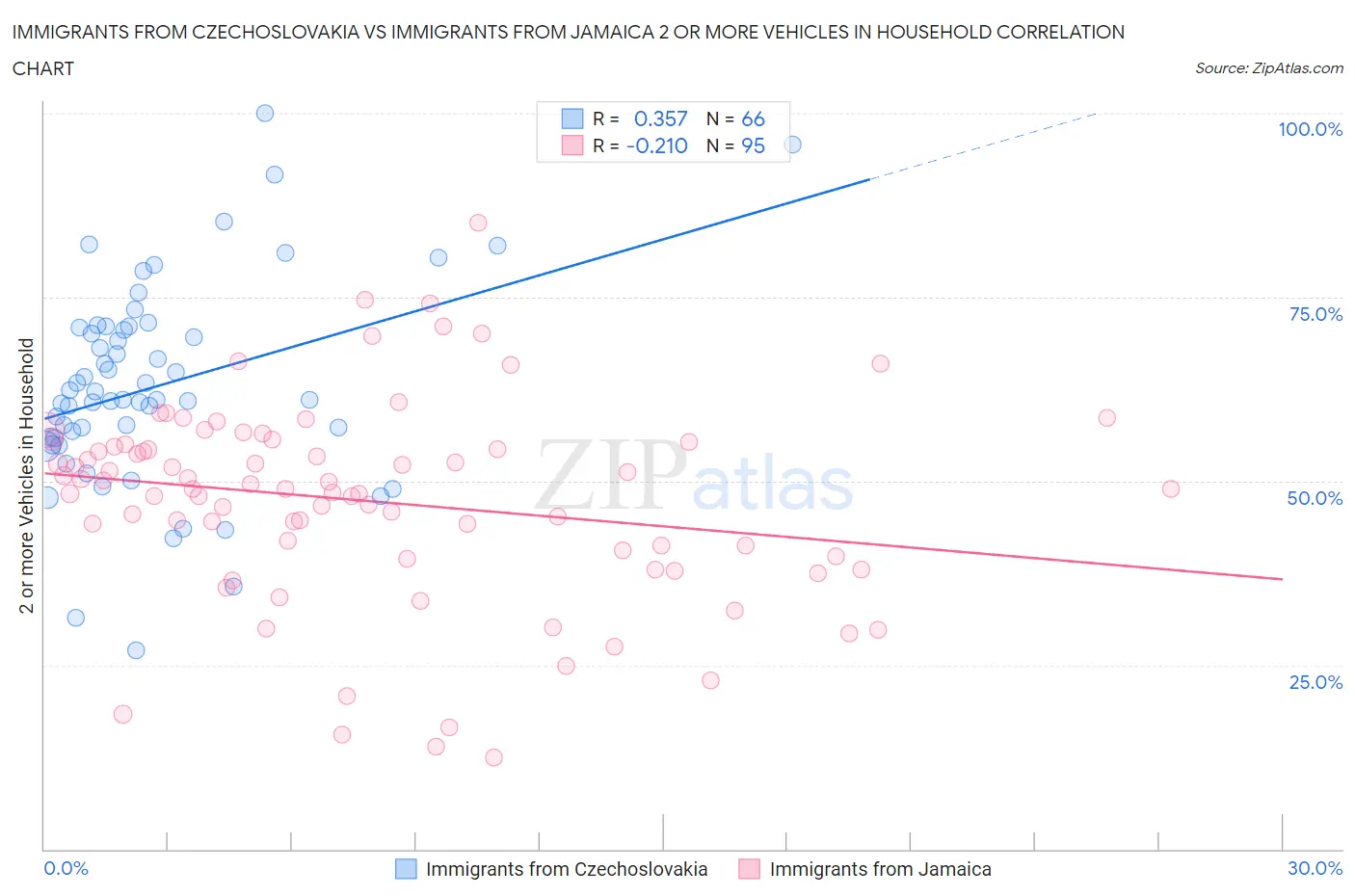 Immigrants from Czechoslovakia vs Immigrants from Jamaica 2 or more Vehicles in Household
