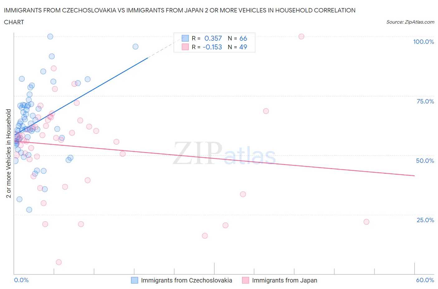 Immigrants from Czechoslovakia vs Immigrants from Japan 2 or more Vehicles in Household