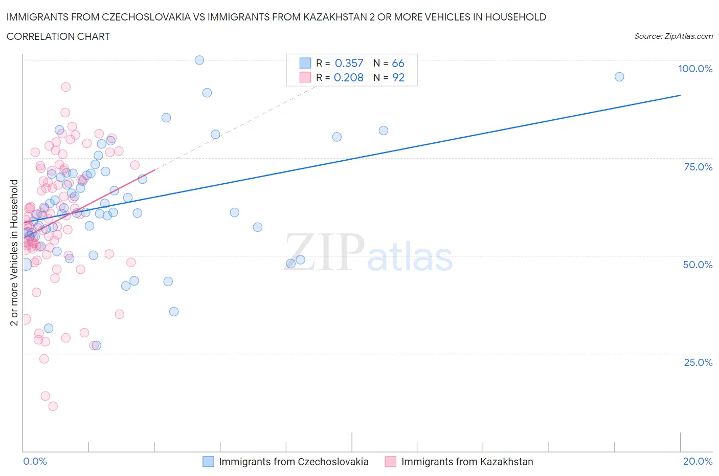Immigrants from Czechoslovakia vs Immigrants from Kazakhstan 2 or more Vehicles in Household